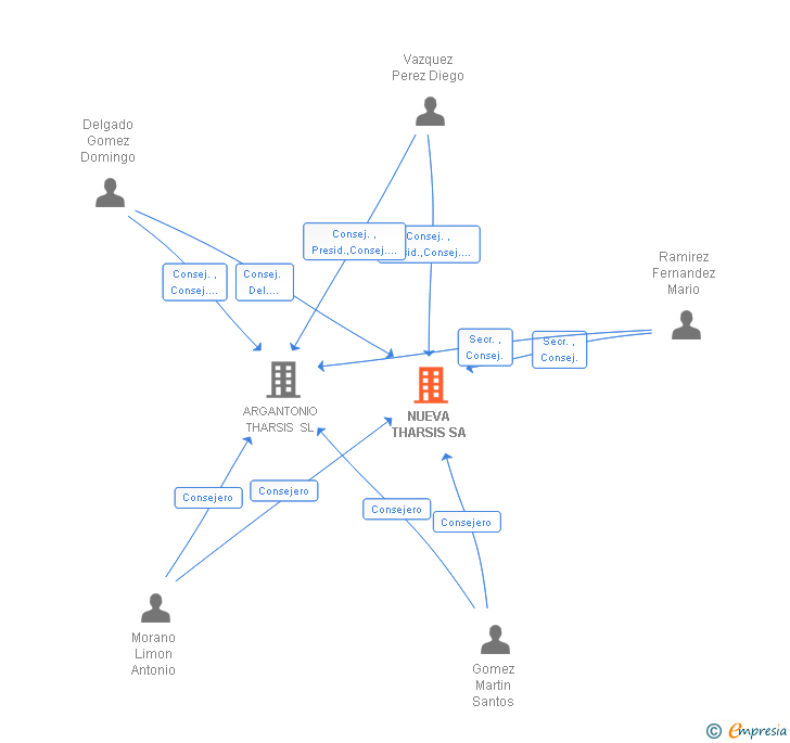 Vinculaciones societarias de NUEVA THARSIS SA