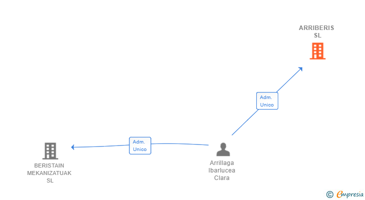 Vinculaciones societarias de ARRIBERIS SL