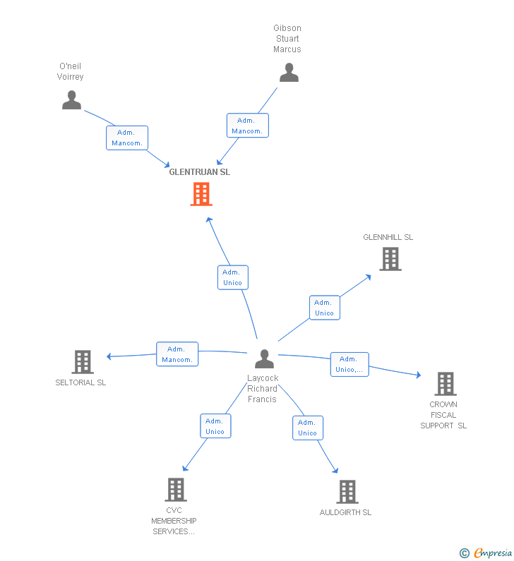 Vinculaciones societarias de GLENTRUAN SL