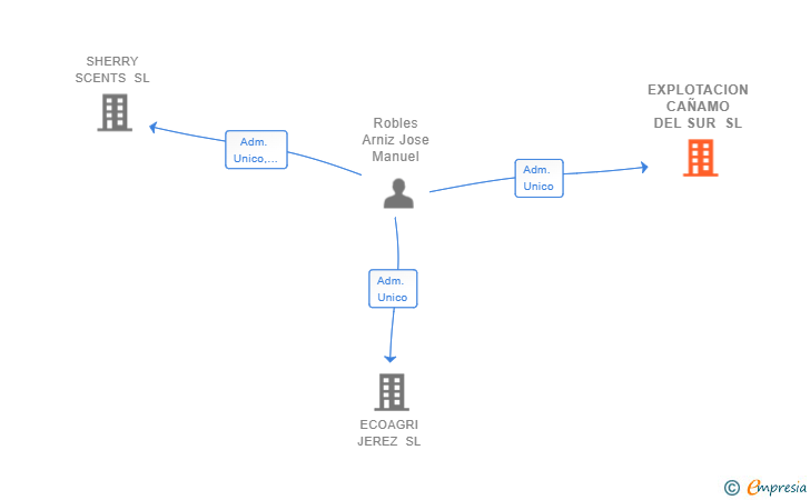 Vinculaciones societarias de EXPLOTACION CAÑAMO DEL SUR SL