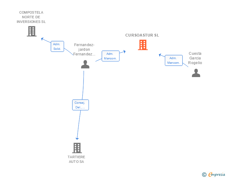 Vinculaciones societarias de CURSOASTUR SL