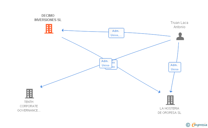 Vinculaciones societarias de DECIMO INVERSIONES SL