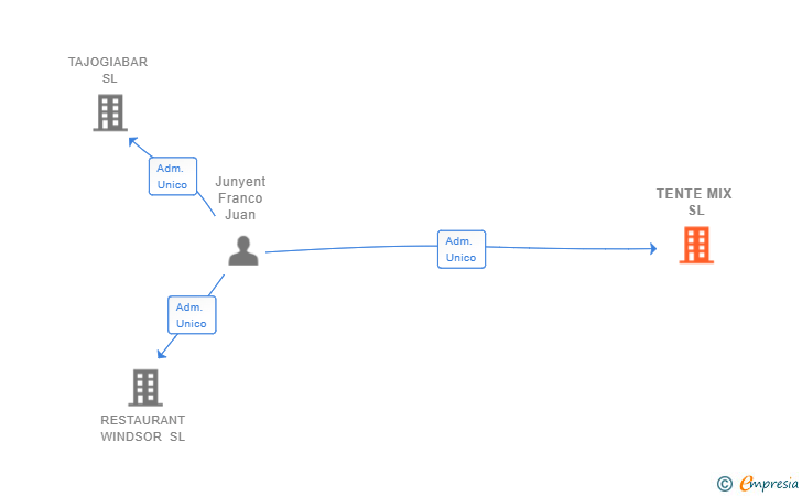 Vinculaciones societarias de TENTE MIX SL