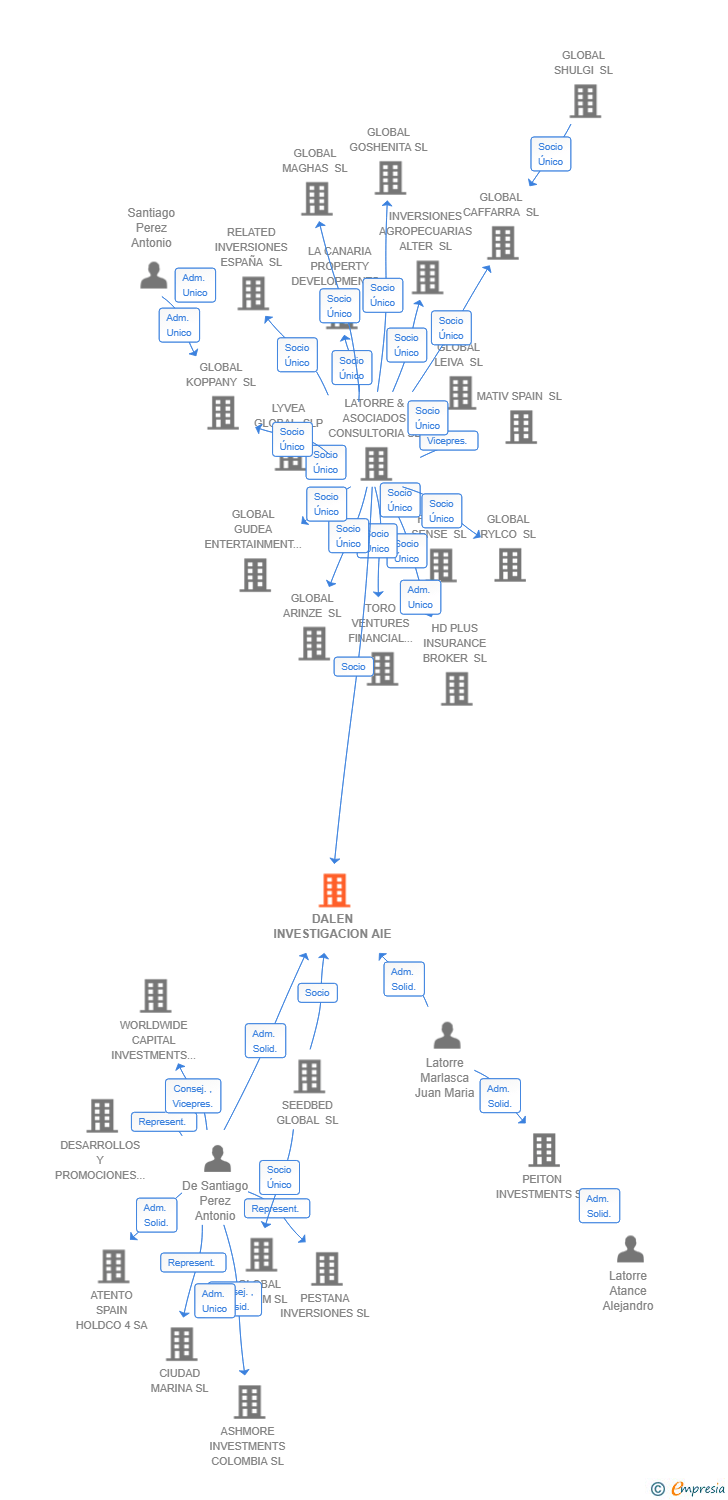 Vinculaciones societarias de DALEN INVESTIGACION AIE