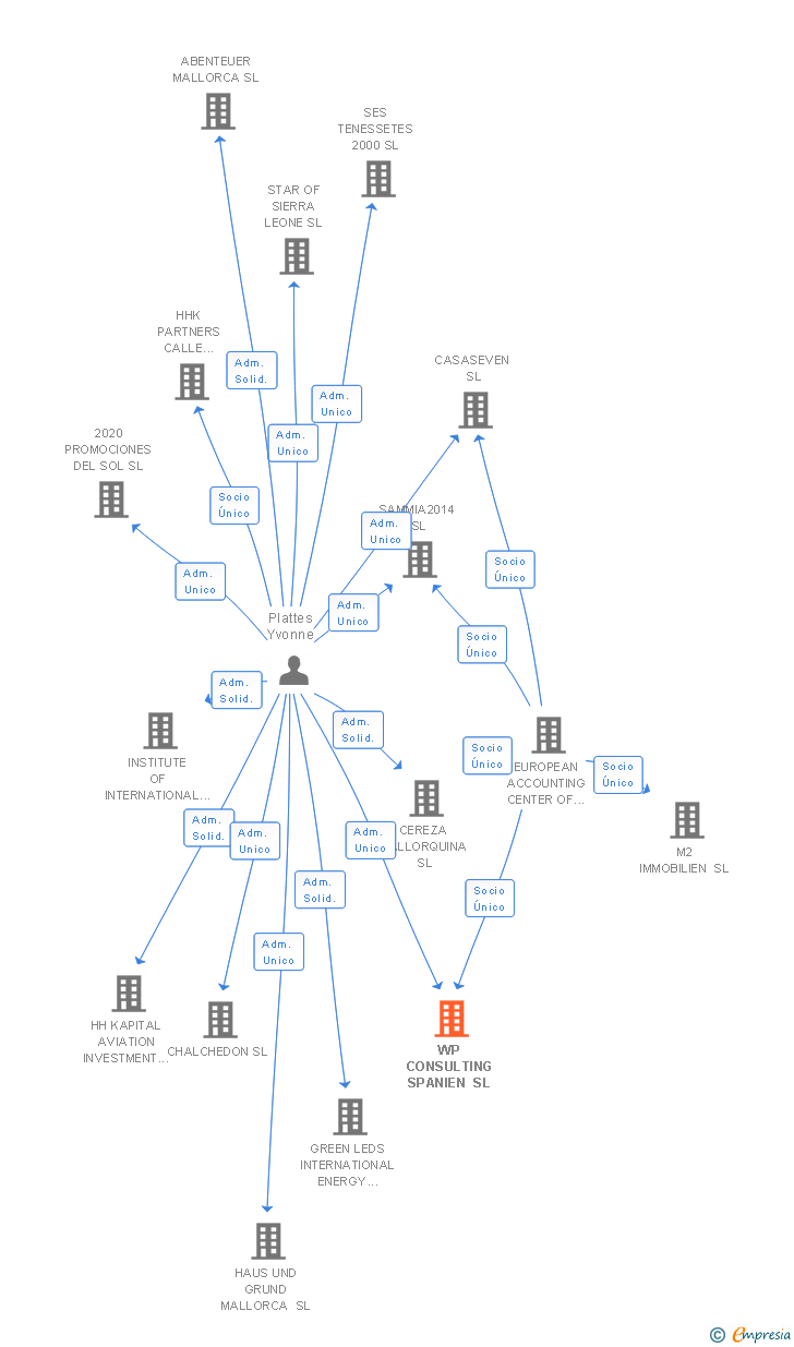 Vinculaciones societarias de WP CONSULTING SPANIEN SL