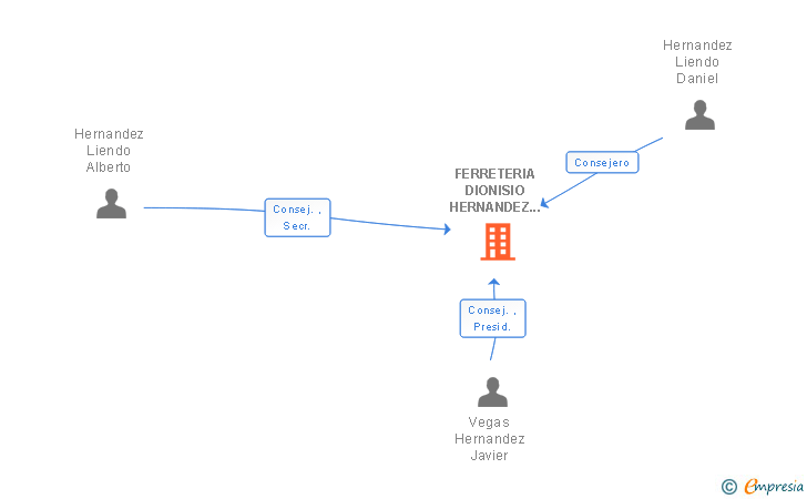 Vinculaciones societarias de FERRETERIA DIONISIO HERNANDEZ E HIJOS SA