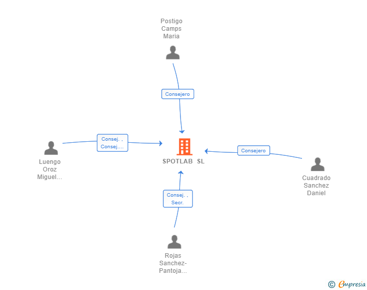 Vinculaciones societarias de SPOTLAB SL