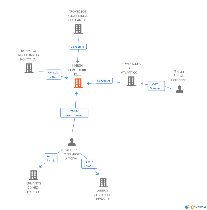 Vinculaciones societarias de UNION COMERCIAL DE REDONDELA SA