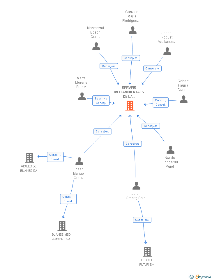 Vinculaciones societarias de SERVEIS MEDIAMBIENTALS DE LA SELVA NORA SA
