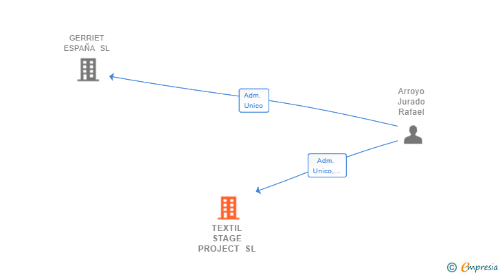 Vinculaciones societarias de TEXTIL STAGE PROJECT SL (EXTINGUIDA)