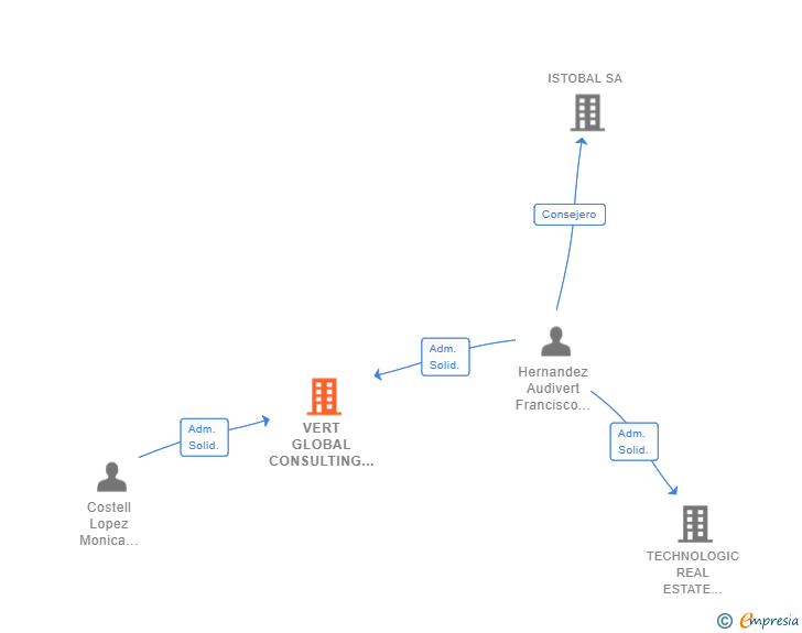 Vinculaciones societarias de VERT GLOBAL CONSULTING SL