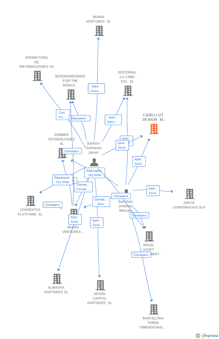 Vinculaciones societarias de CABELLUT DESIGN SL