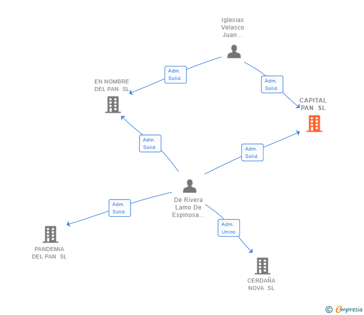 Vinculaciones societarias de CAPITAL PAN SL