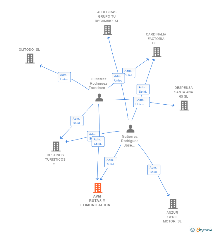 Vinculaciones societarias de AVM RUTAS Y COMUNICACION SL