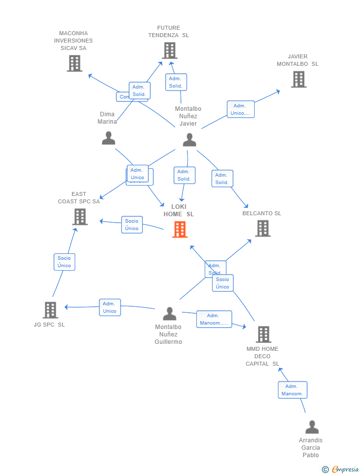 Vinculaciones societarias de LOKI HOME SL