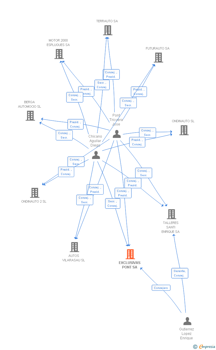Vinculaciones societarias de MAAS EXCLUSIVAS PONT SA