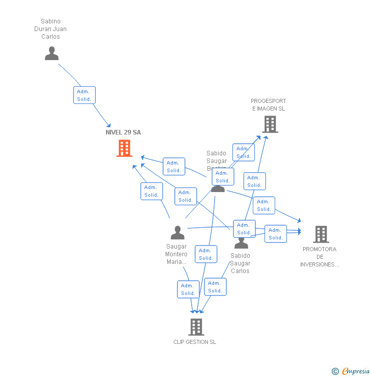 Vinculaciones societarias de NIVEL 29 SA