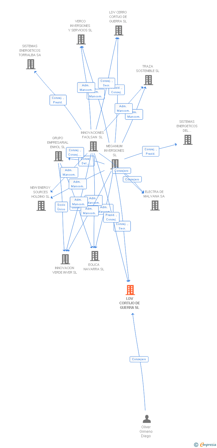 Vinculaciones societarias de LDV CORTIJO DE GUERRA SL