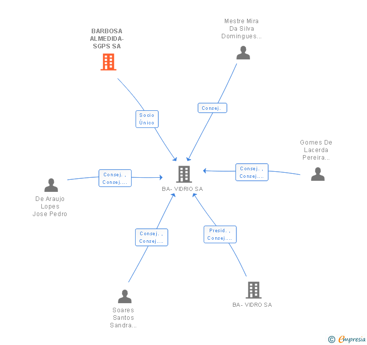 Vinculaciones societarias de BARBOSA ALMEDIDA-SGPS SA