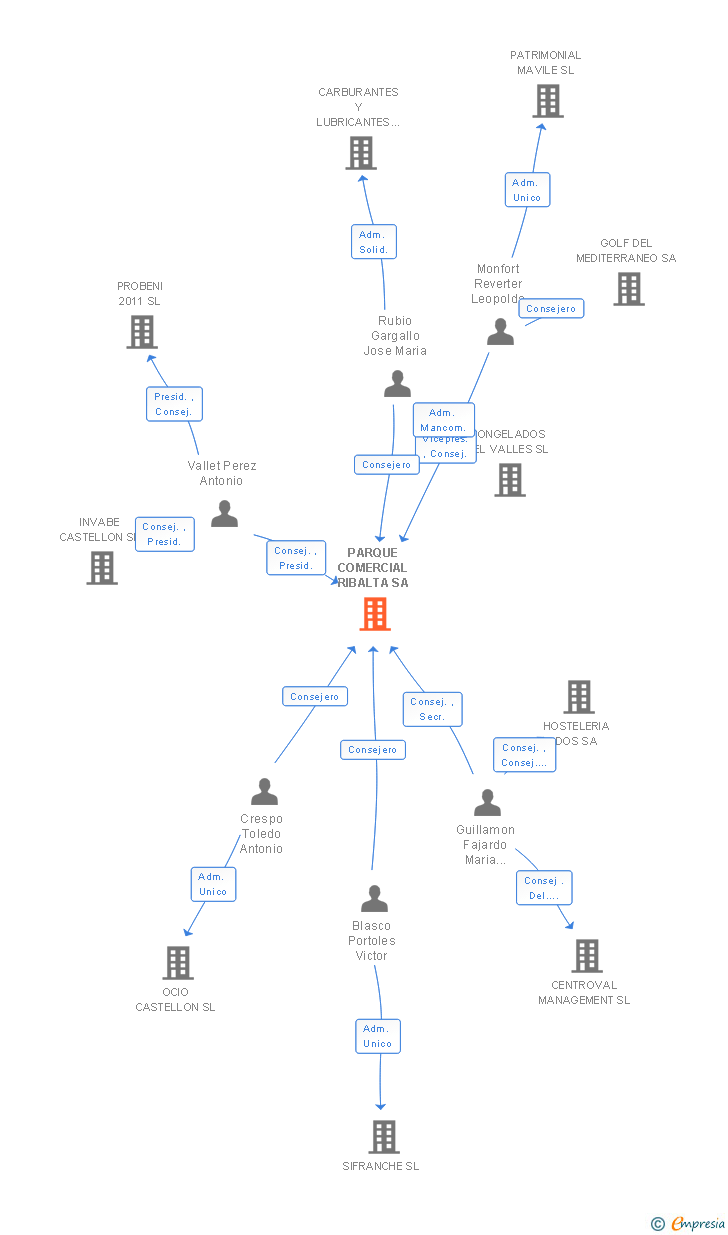Vinculaciones societarias de PARQUE COMERCIAL RIBALTA SA