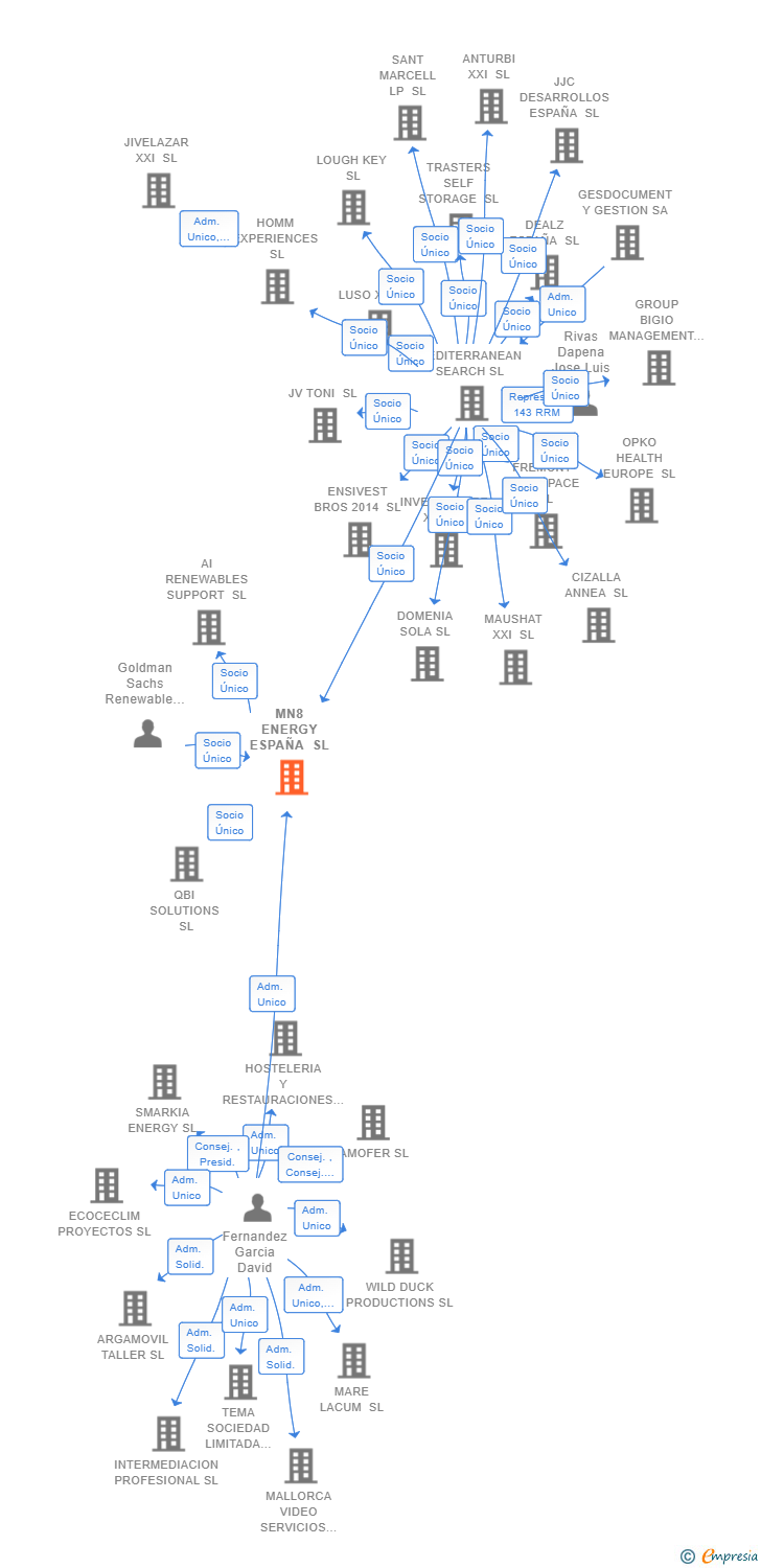 Vinculaciones societarias de MN8 ENERGY ESPAÑA SL