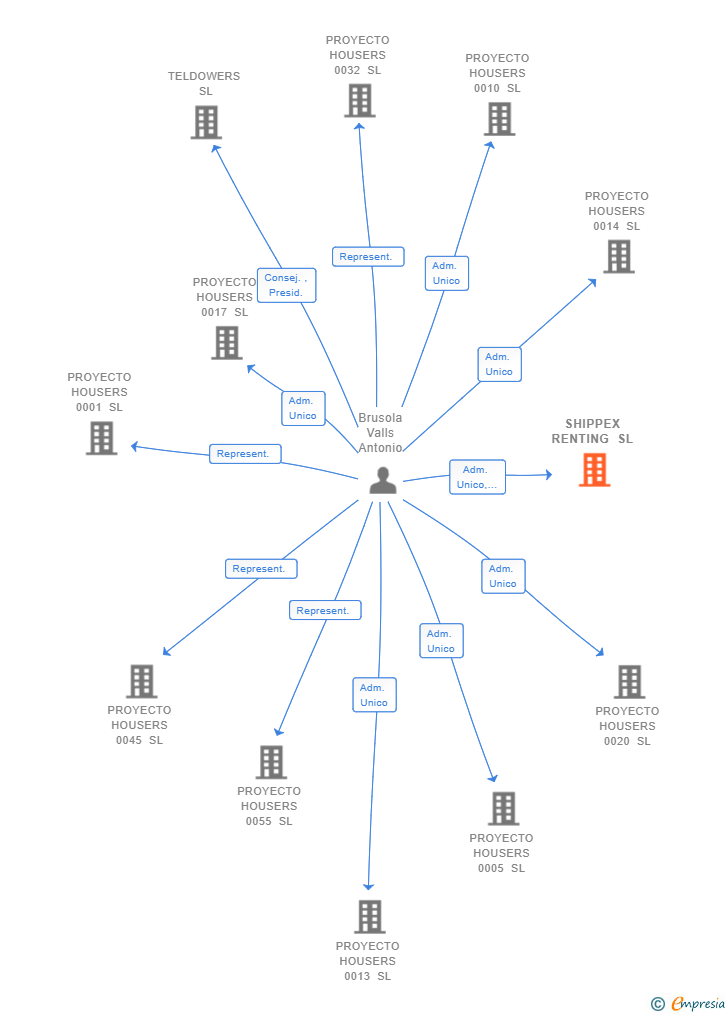 Vinculaciones societarias de SHIPPEX RENTING SL