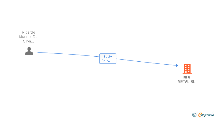 Vinculaciones societarias de RIFA METAL SL