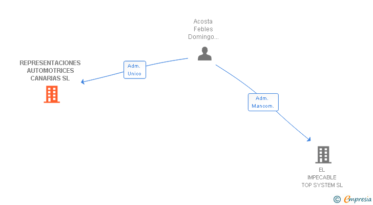 Vinculaciones societarias de REPRESENTACIONES AUTOMOTRICES CANARIAS SL