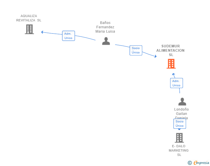 Vinculaciones societarias de SUDEMUR ALIMENTACION SL