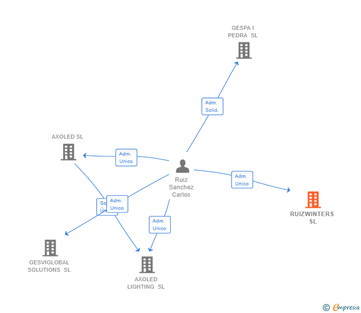 Vinculaciones societarias de RUIZWINTERS SL