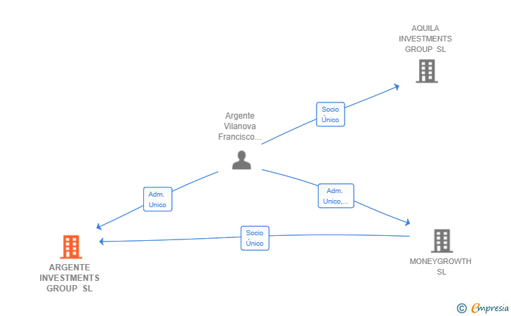 Vinculaciones societarias de ARGENTE INVESTMENTS GROUP SL
