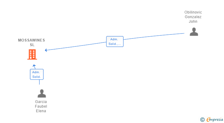 Vinculaciones societarias de MOSSAWINES SL