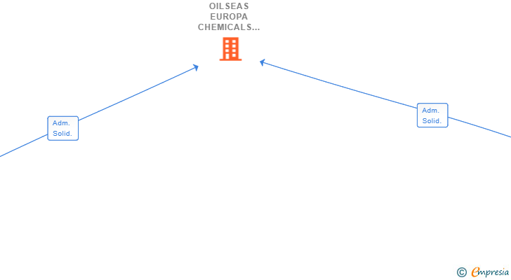 Vinculaciones societarias de OILSEAS EUROPA CHEMICALS SL (EXTINGUIDA)