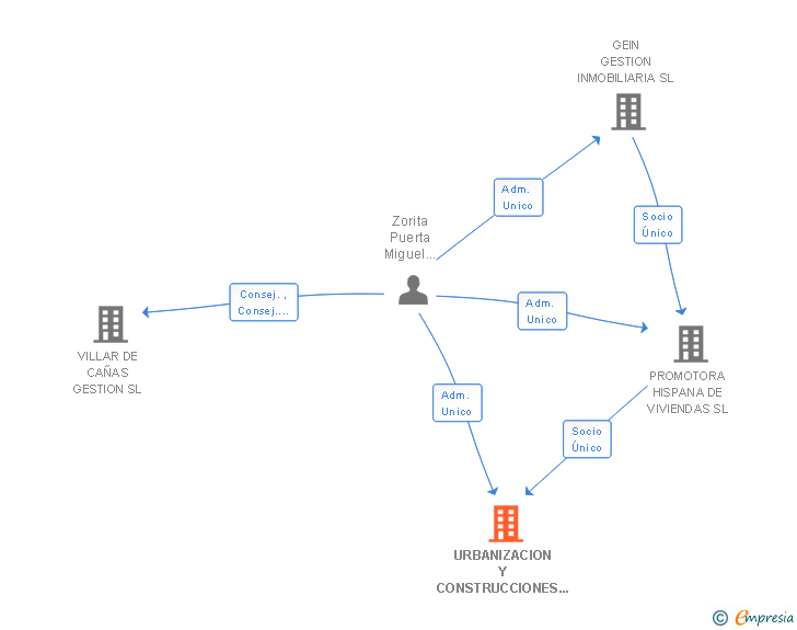 Vinculaciones societarias de URBANIZACION Y CONSTRUCCIONES URBACON SL