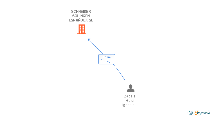 Vinculaciones societarias de SCHNEIDER SOLINGEN ESPAÑOLA SL