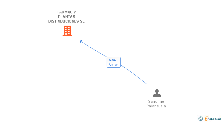 Vinculaciones societarias de FARMAC Y PLANTAS DISTRIBUCIONES SL