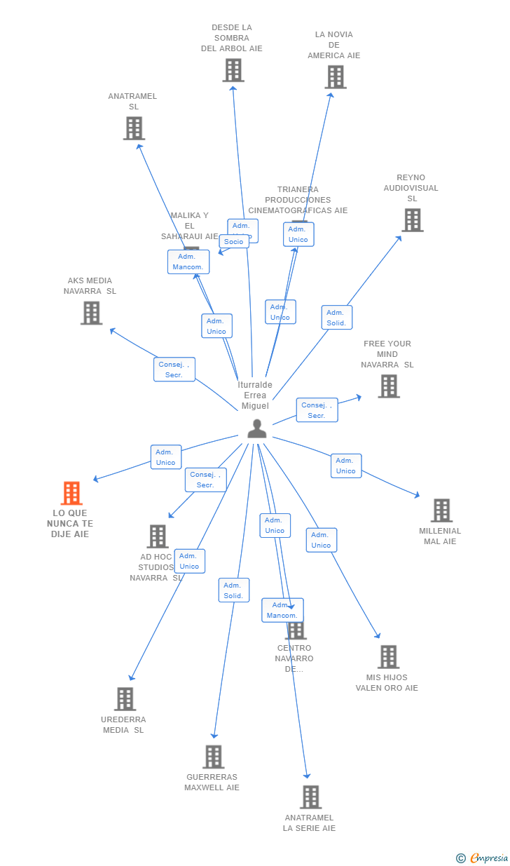 Vinculaciones societarias de LO QUE NUNCA TE DIJE AIE