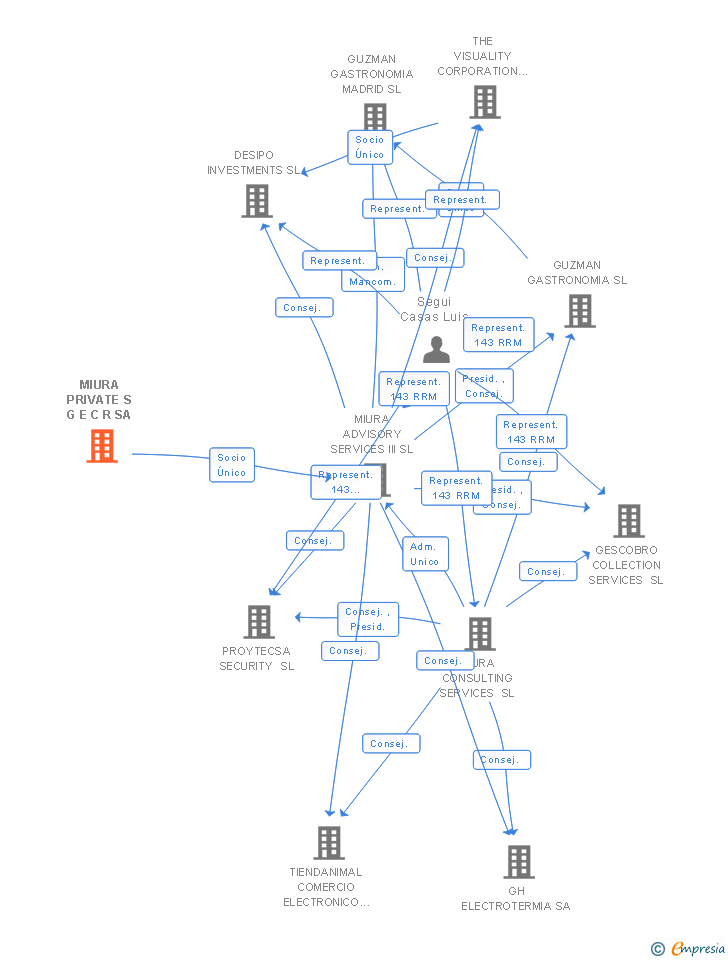 Vinculaciones societarias de MIURA PRIVATE S G E C R SA