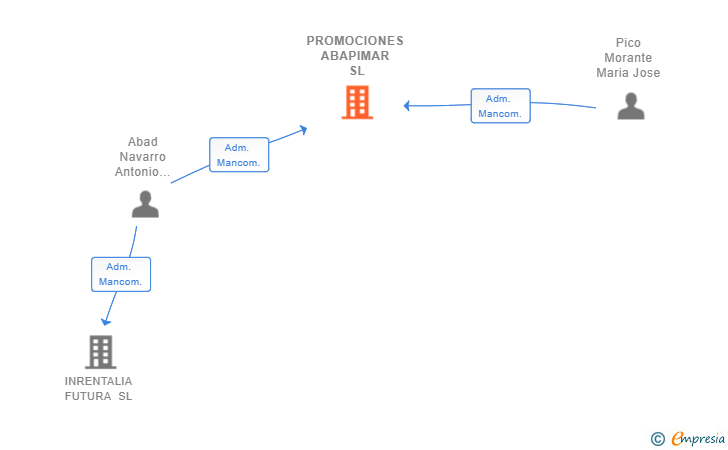 Vinculaciones societarias de PROMOCIONES ABAPIMAR SL