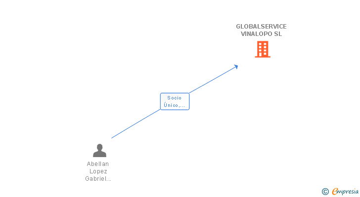 Vinculaciones societarias de GLOBALSERVICE VINALOPO SL