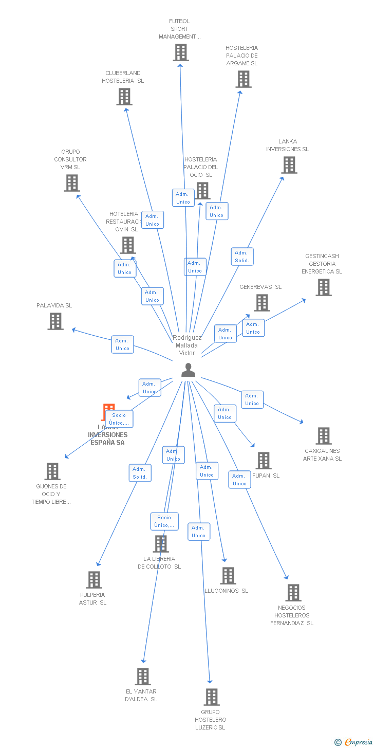 Vinculaciones societarias de LANKA INVERSIONES ESPAÑA SA