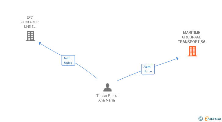 Vinculaciones societarias de MARITIME GROUPAGE TRANSPORT SA