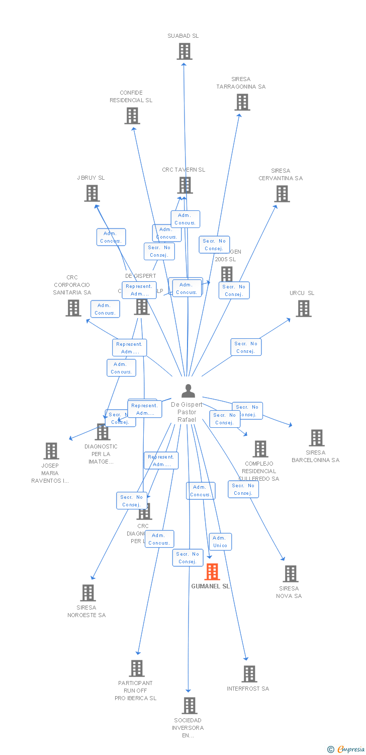 Vinculaciones societarias de GUMANEL SL