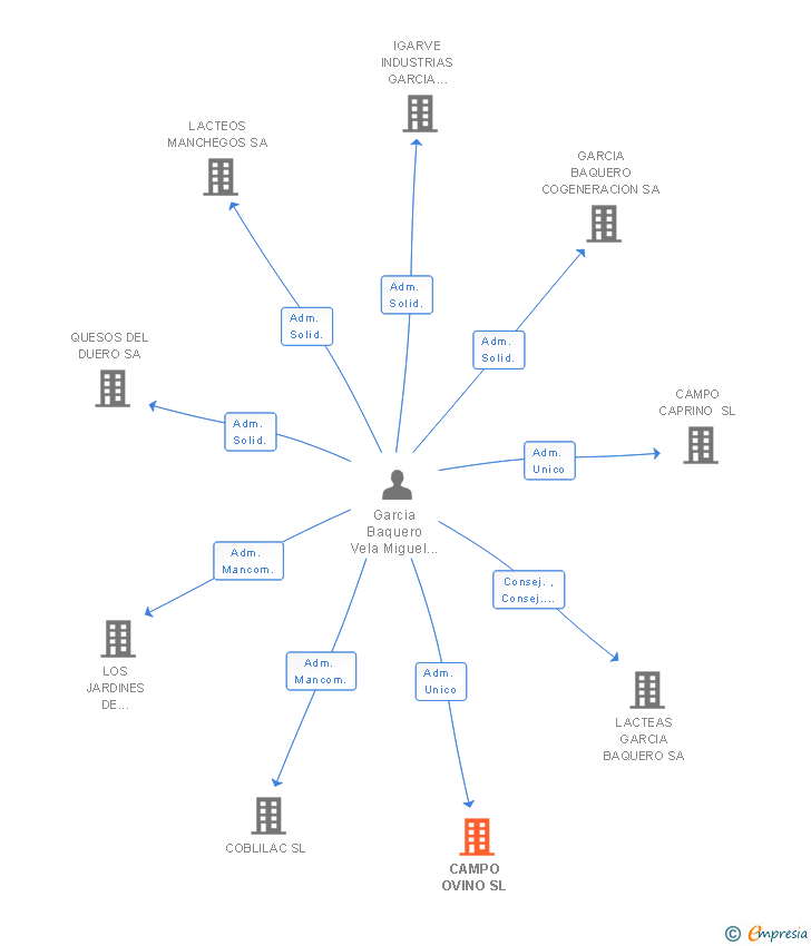 Vinculaciones societarias de CAMPO OVINO SL