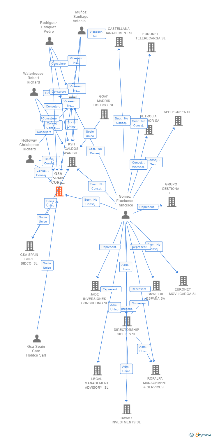 Vinculaciones societarias de GSA SPAIN CORE HOLDCO SL