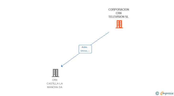 Vinculaciones societarias de CORPORACION CRN TELEVISION SL
