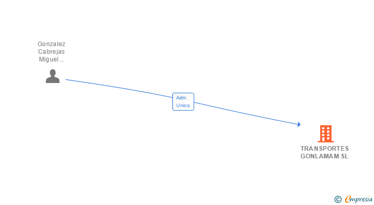 Vinculaciones societarias de TRANSPORTES GONLAMAM SL