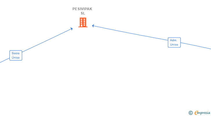 Vinculaciones societarias de PESIVIPAK SL