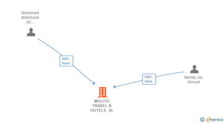 Vinculaciones societarias de MOLITO TRAVEL & HOTELS SL (EXTINGUIDA)