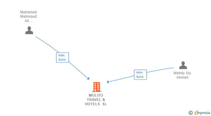 Vinculaciones societarias de MOLITO TRAVEL & HOTELS SL